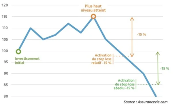 découvrez comment optimiser votre stratégie d'investissement grâce à des techniques de stop-loss efficaces. apprenez à protéger votre capital tout en maximisant vos rendements grâce à une gestion rigoureuse des investissements.