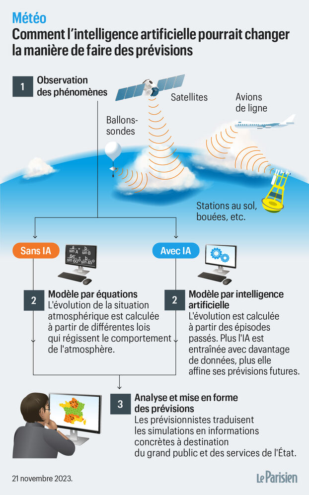 découvrez comment google utilise l'intelligence artificielle pour prédire les ouragans avec précision et améliorer la prévention des catastrophes naturelles.