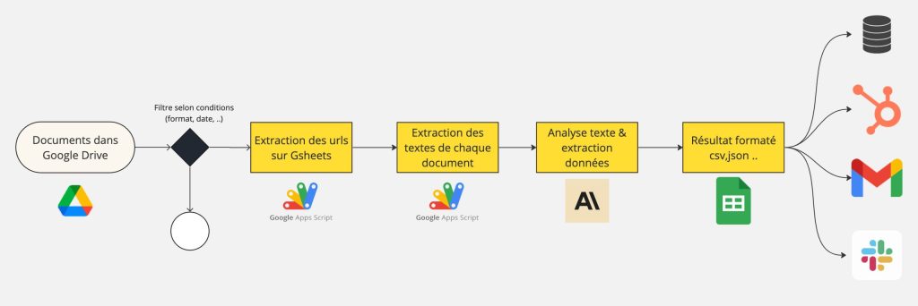découvrez une analyse complète des dossiers google drive avec les options payantes, leurs avantages et fonctionnalités pour optimiser votre stockage cloud.