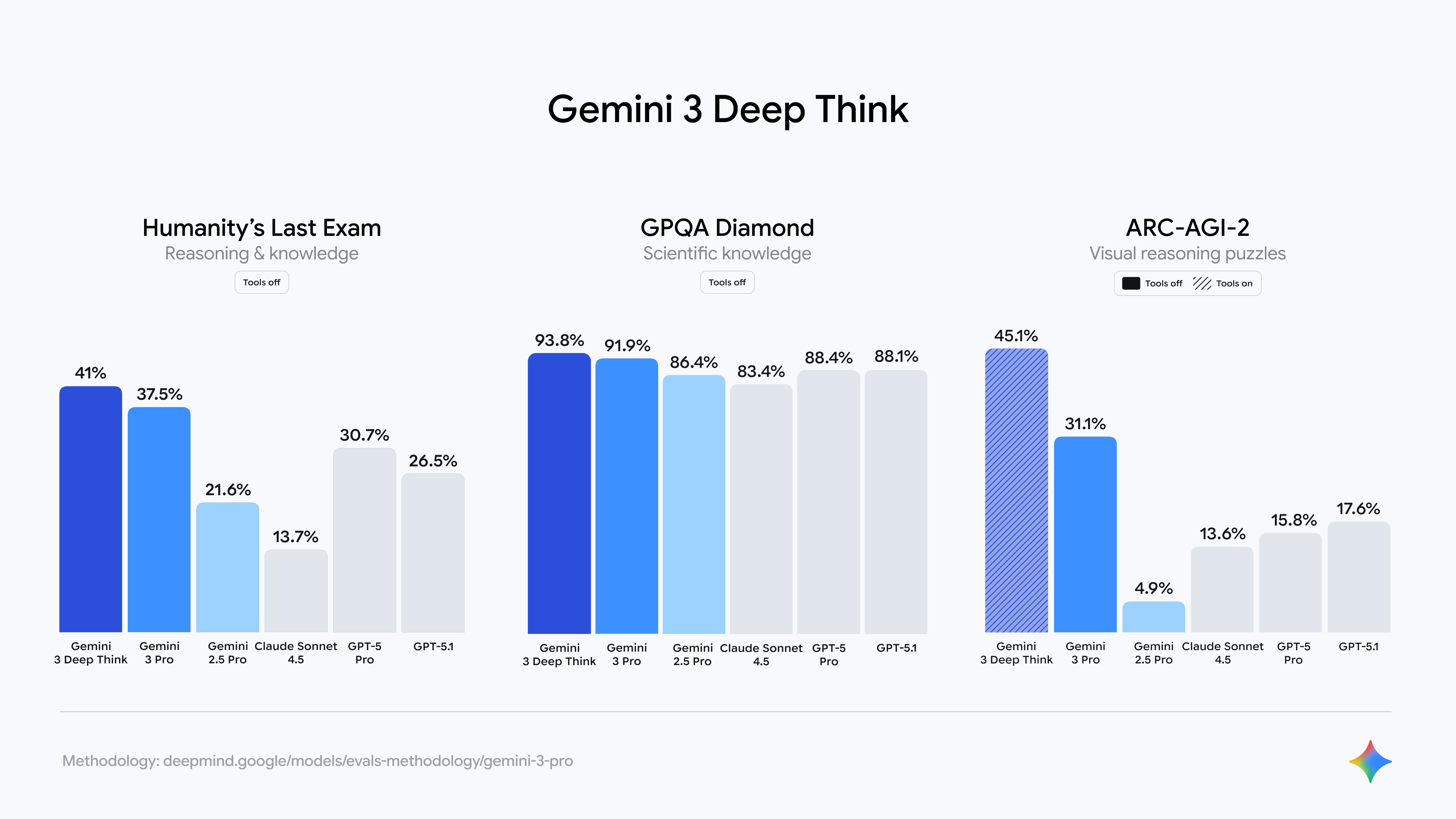 découvrez google gemini 3.1 pro, la nouvelle star de l'ia révolutionnant l'intelligence artificielle avec des performances et innovations inédites.