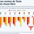 le directeur de tesla à berlin remet en question les prévisions de production pour 2025, suscitant un débat sur les objectifs et les défis à venir.