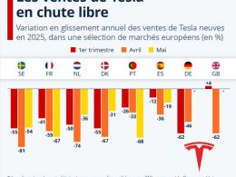 le directeur de tesla à berlin remet en question les prévisions de production pour 2025, suscitant un débat sur les objectifs et les défis à venir.